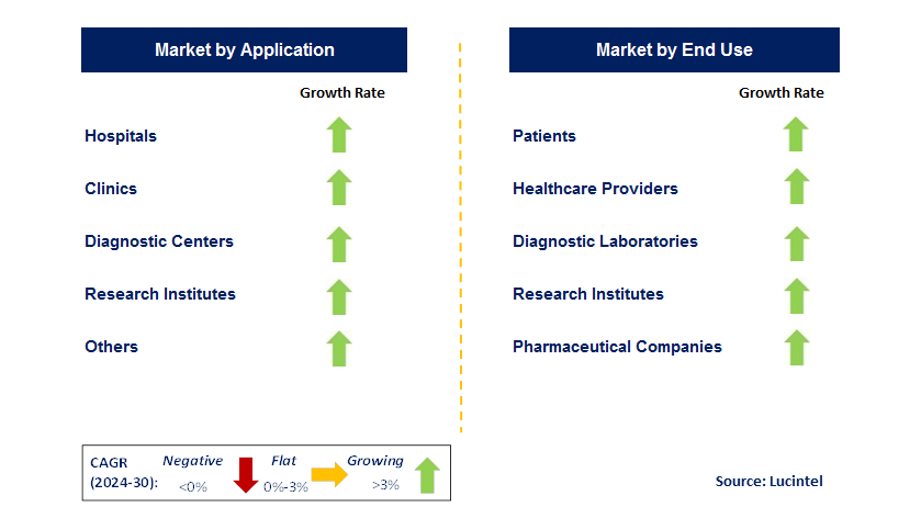 Cancer Testing Screening by Segment